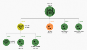 Example of Mesh Network Topology Displayed by Fine Point's MountainView Solution