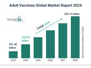 The Business Research Company’s Adult Vaccines Market Report 2024 – Market Size, Trends, And Market Forecast 2024-2033