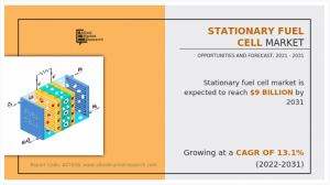 Stationary Fuel Cell Market Forecast to Hit  Billion by 2031