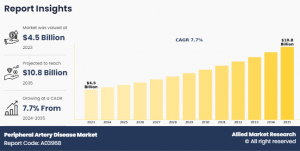 Peripheral Artery Disease Market Size, Share