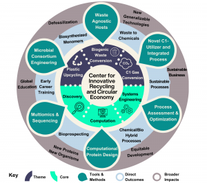 J. Craig Venter Institute awarded 5-year, M grant to lead Center for Innovative Recycling & Circular Economy (CIRCLE)