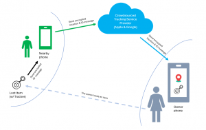 InPlay Introduces Universal Bluetooth Tracking Solution for Apple Find My and Google Find My Device Networks