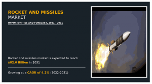 Rocket and Missiles Market to Soar to $82 Billion Globally by 2031, Projected 4.2% CAGR: Allied Market Research