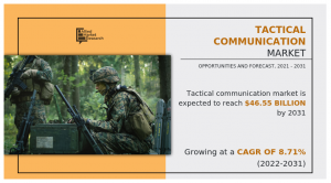 Tactical Communication Market to Surge to $46.55 Billion Globally by 2031, with an 8.71% CAGR: Allied Market Research