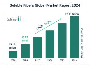 Soluble Fibers Market Size, Share, Revenue, Trends, and Drivers For 2024-2033