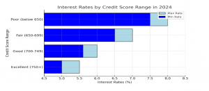 Bar chart showing interest rates by credit score range in 2024, with four categories from "Poor" to "Excellent."