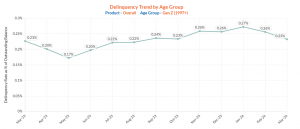 Line chart showing delinquency trend for Gen Z from March 2023 to March 2024, with percentage fluctuations in delinquency rates.