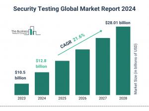 Security Testing Global Market 2024 To Reach .01 Billion By 2028 At Rate Of 21.6%