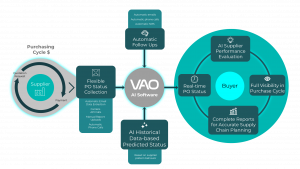 How Procurement Status Tracking Solution Works