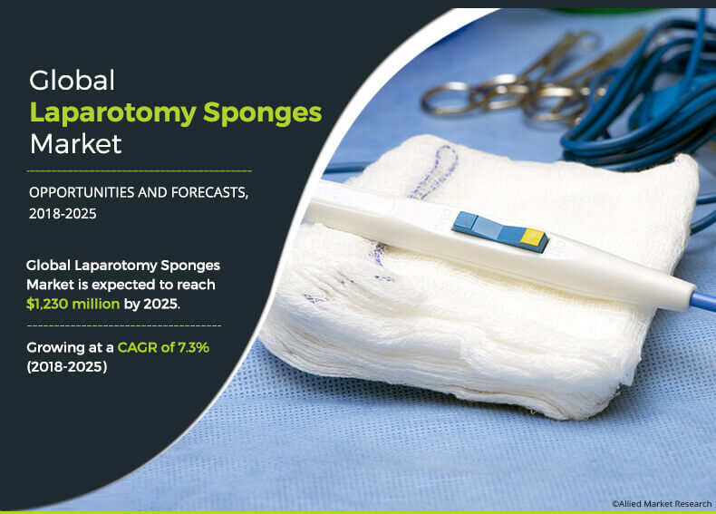 Laparotomy Sponges Market Thrives Amid Increasing Demand in Hospitals