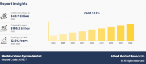 Machine Vision System Market Size