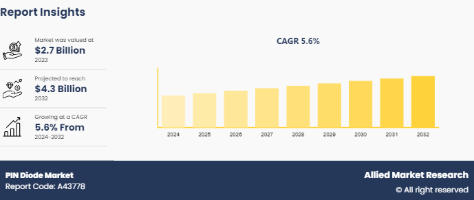 PIN Diode Market