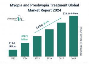 Global Myopia and Presbyopia Treatment Market Size, Share And Growth Analysis For 2024-2033