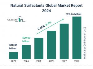 Natural Surfactants Global Market 2024 To Reach .26 Billion By 2028 At Rate Of 6.9%