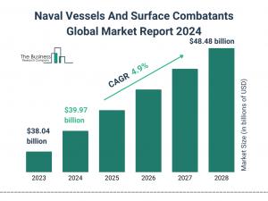 Global Naval Vessels And Surface Combatants Market Size, Share, And Growth Analysis For 2024-2033