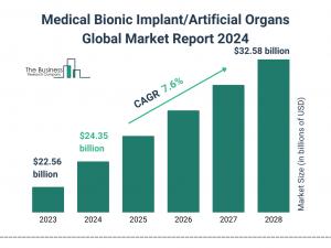 Medical Bionic Implant/Artificial Organs Market Size, Share, Revenue, Trends, and Drivers For 2024-2033