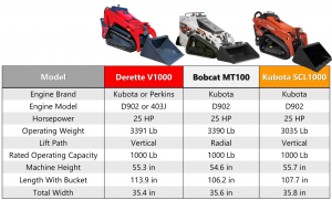 Derrette Equipment Comparison