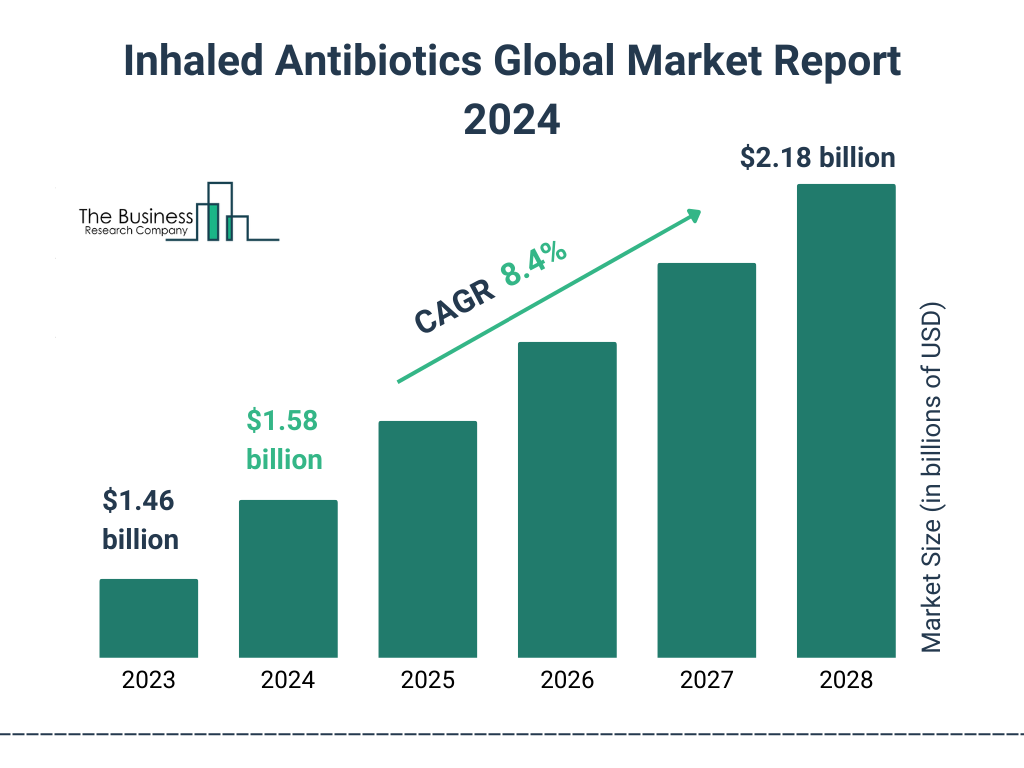 The Business Research Company’s Inhaled Antibiotics Market Report 2024 – Market Size, Trends, And Market Forecast 2024-2033