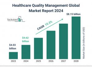 Healthcare Quality Management Global Market Report 2024 – Market Size, Trends, And Global Forecast 2024-2033