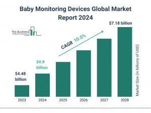 The Business Research Company’s  Baby Monitoring Devices Market Report 2024 – Market Size, Trends, And Market Forecast 2024-2033