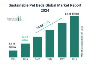 The Business Research Company’s Sustainable Pet Beds Market Report 2024 – Market Size, Trends, And Market Forecast 2024-2033