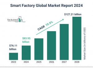 Smart Factory Global Market Report 2024 – Market Size, Trends, And Global Forecast 2024-2033