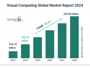 Global Visual Computing Market Size, Share And Growth Analysis For 2024-2033