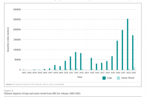 graph of chinese imports of wood from DRc by volume from 2002-2022