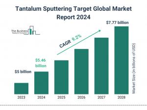 Global Tantalum Sputtering Target Market Overview And Statistics For 2024-2033