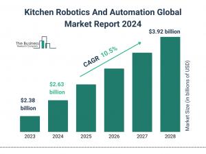 The Business Research Company’s Kitchen Robotics And Automation Market Report 2024 – Market Size, Trends, And Market Forecast 2024-2033