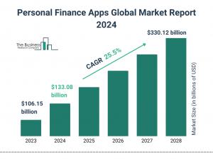 Personal Finance Apps Global Market 2024 To Reach 0.12 Billion By 2028 At Rate Of 25.5%