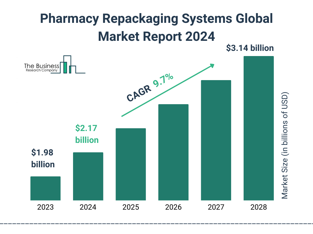 Global Pharmacy Repackaging Systems Market Size, Share And Growth Analysis For 2024-2033