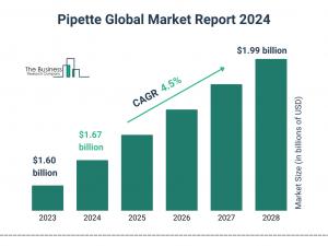 Pipette Market Size, Share, Revenue, Trends And Drivers For 2024-2033