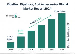 Pipettes, Pipettors, And Accessories Market Segments, Drivers, Restraints, And Trends For 2024-2033