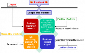 Rockburst Risk Control and Mitigation in Deep Mining