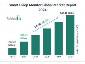 Smart Sleep Monitor Global Market 2024 To Reach .42 Billion By 2028 At Rate Of 14.3%