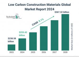 Low Carbon Construction Materials Market Size, Share, Revenue, Trends, and Drivers For 2024-2033