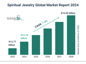 Spiritual Jewelry Market Report 2024 – Market Size, Trends, And Forecast 2024-2033