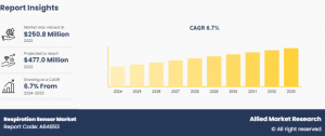 Respiration Sensor Market