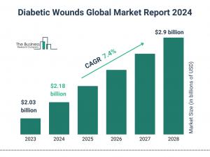 Diabetic Wounds Global Market Report 2024 – Market Size, Trends, And Global Forecast 2024-2033