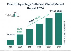 The Business Research Company’s Electrophysiology Catheters Market Report 2024 – Market Size, Trends, And Market Forecast 2024-2033