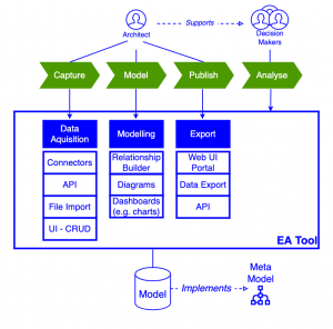 Enterprise Architecture Tools Market