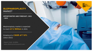 Blepharoplasty Market Size, Share, Competitive analysis and demand