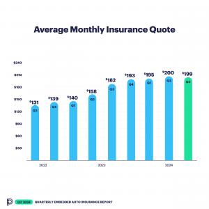 Bar Graph with Average Monthly Auto Insurance Quotes