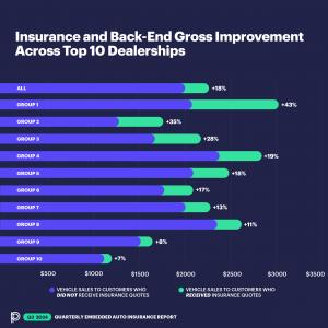 Bar Chart Showing Q3 2024 Dealership Back-End Gross with and withouth Insurance Quotes