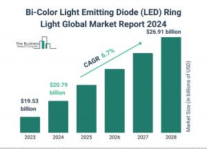 Bi-Color Light Emitting Diode (LED) Ring Light Global Market 2024 To Reach .91 Billion By 2028 At Rate Of 6.70%