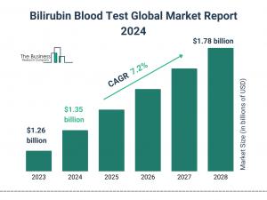 Bilirubin Blood Test Global Market 2024 To Reach .78 Billion By 2028 At Rate Of 7.20%