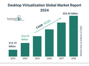 Desktop Virtualization Global Market 2024 To Reach .42 Billion By 2028 At Rate Of 12.2%