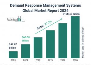 Demand Response Management Systems Market Size, Share, Revenue, Trends, and Drivers For 2024-2033