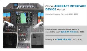 Aircraft Interface Device Market, Share